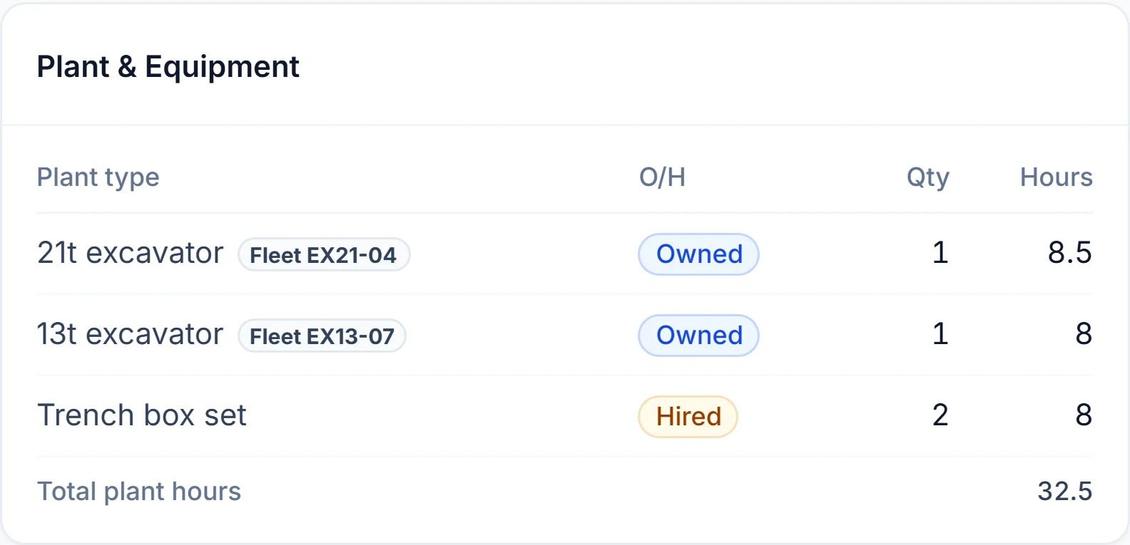 plant section of a Site Chronicle daily diary